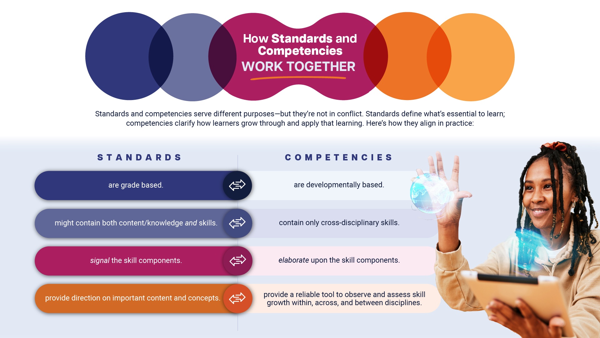 Standards vs. Competencies: At a Glance